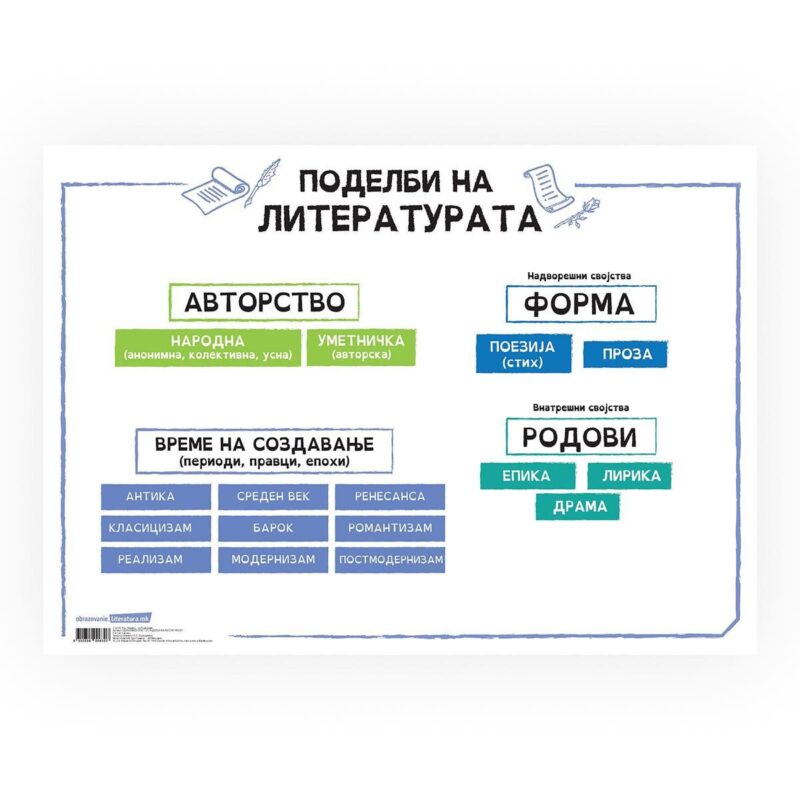 Постер-Поделба на литературата